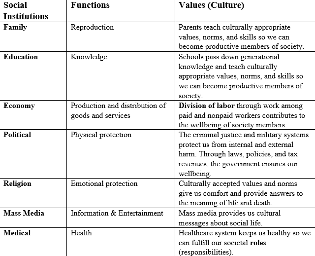 Sociology functions manifest latent and Manifest and
